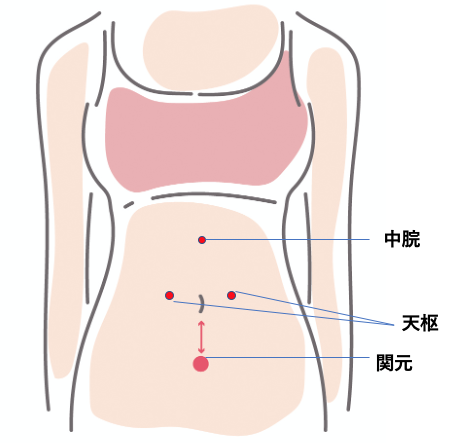 お腹痩せに効くツボですっきりデトックス 脂肪燃焼スープダイエット ４０歳からの美容健康ブログ